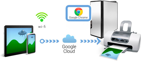 Funcionamiento de Google Cloud Print