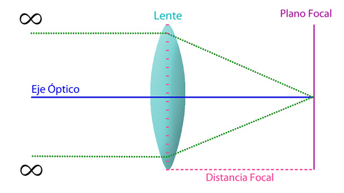 Conceptos básicos de óptica