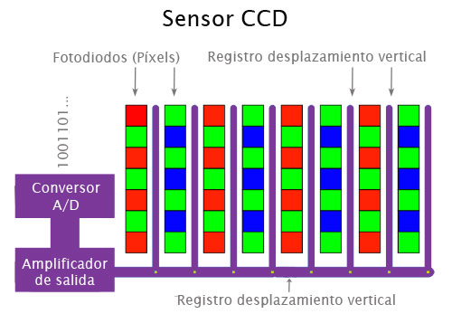Sensor CCD