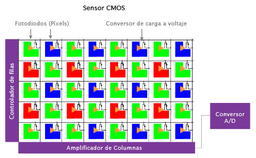 Funcionamiento Sensor CMOS