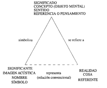 Triángulo semántico